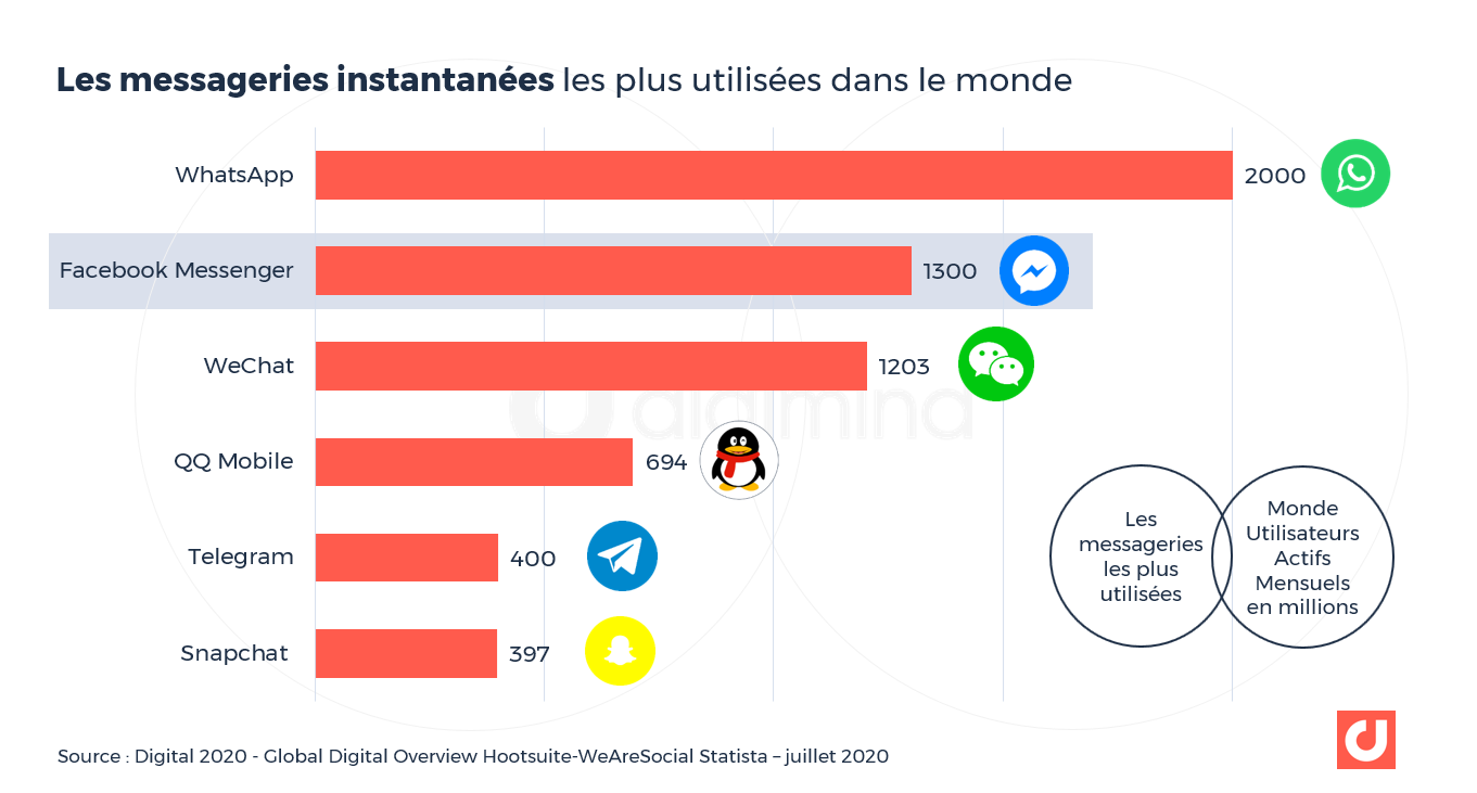 Facebook Les Chiffres Et Statistiques Essentiels En En France